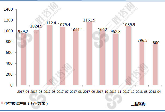 中空玻璃产量