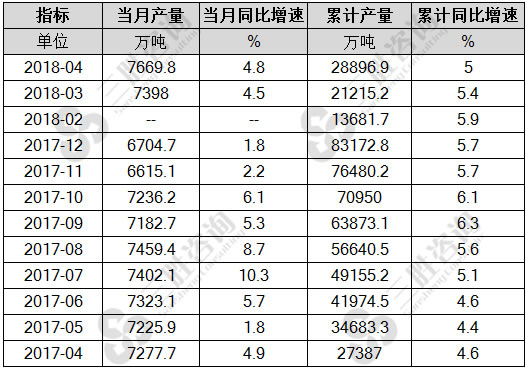 粗钢产量