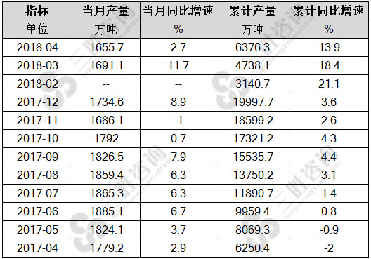 钢筋产量