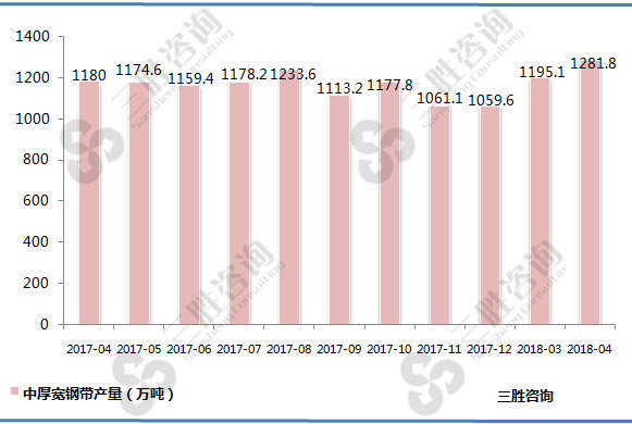 中厚宽钢带产量