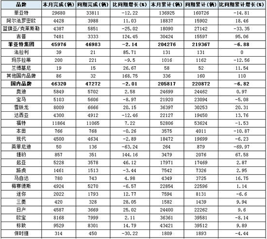 乘用车注册量