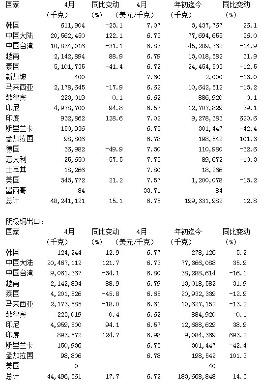 日本精炼铜出口量