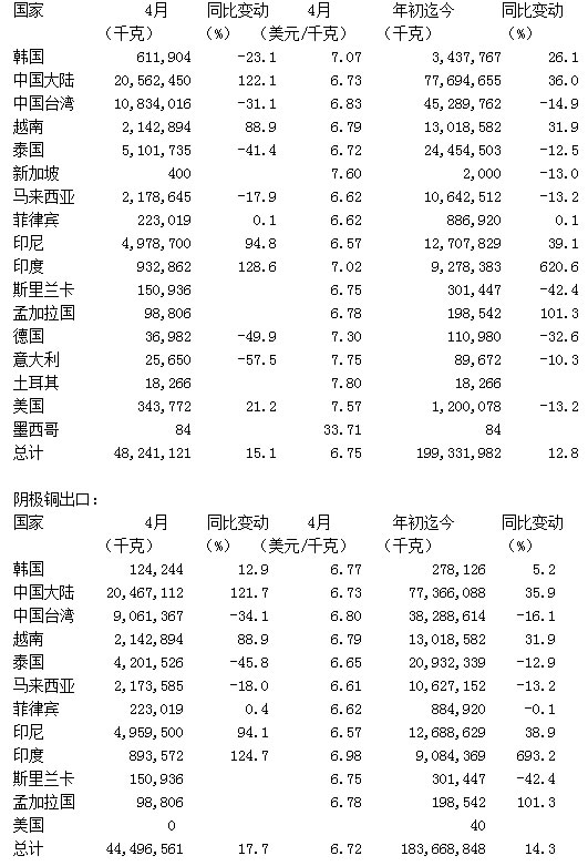 日本精炼铜出口量