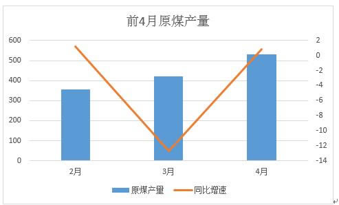 临汾市原煤