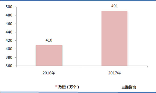 立体车库市场分析