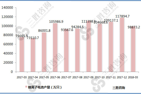 锂离子电池