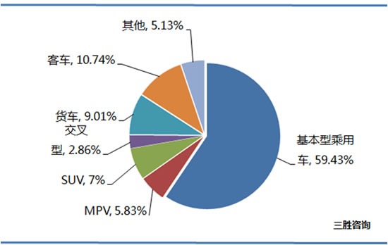 二手车市场分析