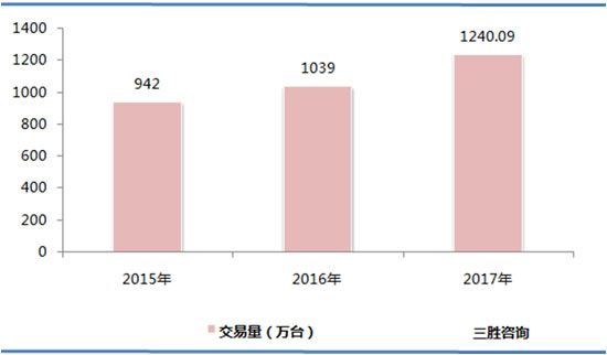 二手车市场分析