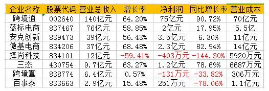 跨境电商财报数据