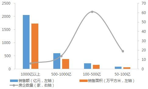 房地产销售额