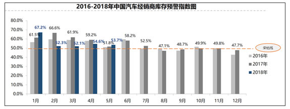 汽车经销商库存预警指数