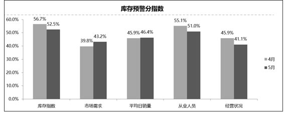 汽车经销商库存预警指数