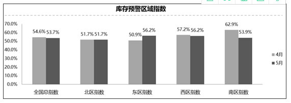 汽车经销商库存预警指数