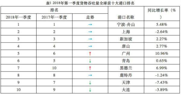 港口货物吞吐量