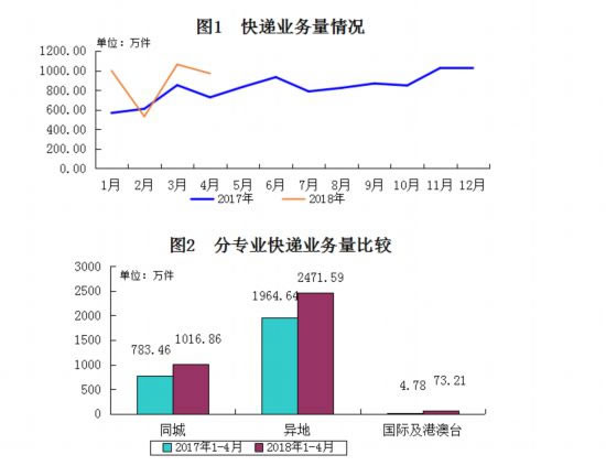 长春市邮政服务总量