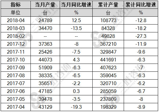 中型拖拉机产量