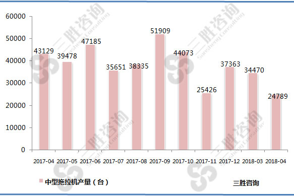 中型拖拉机产量