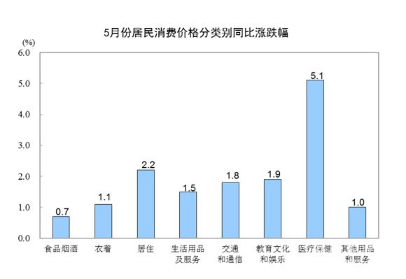 居民消费价格