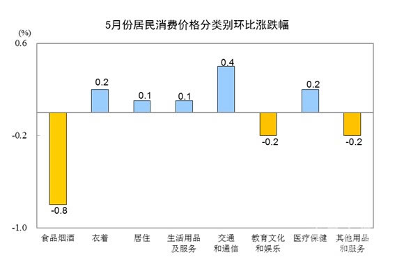 居民消费价格