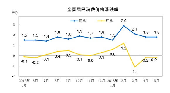 居民消费价格