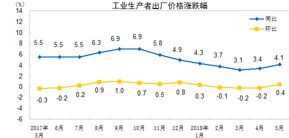 工业生产者购进价格