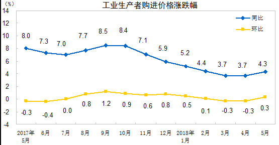 工业生产者购进价格