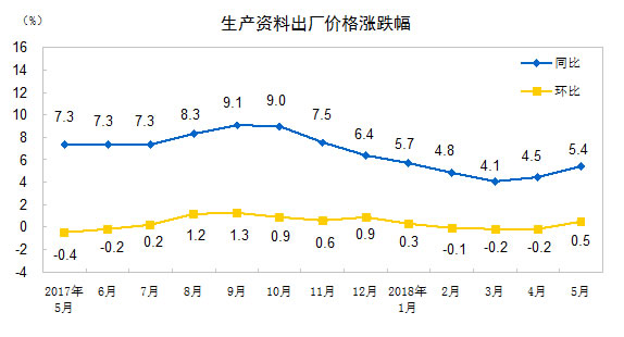 工业生产者购进价格