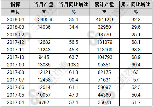 工业机器人产量