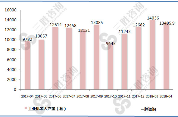 工业机器人产量