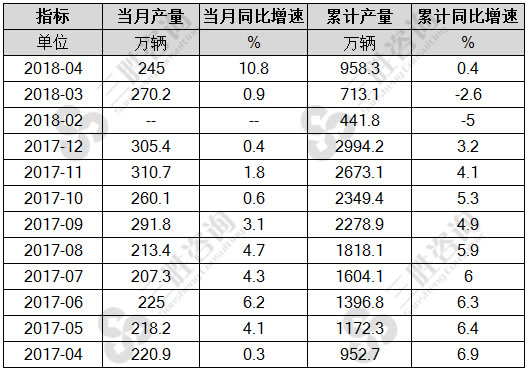 汽车产量