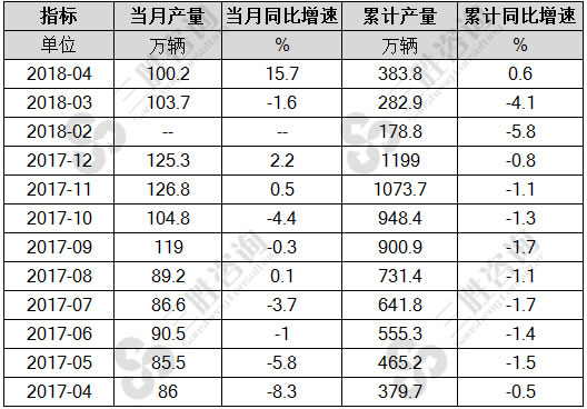 基本型乘用车产量