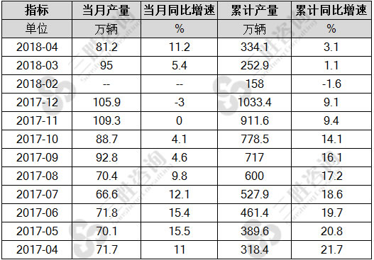 运动型多用途乘用车产量