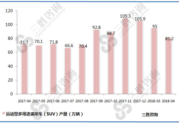 运动型多用途乘用车产量