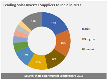 印度太阳能供应链