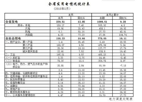 湖北省5月发电