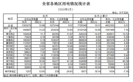 湖北省5月发电