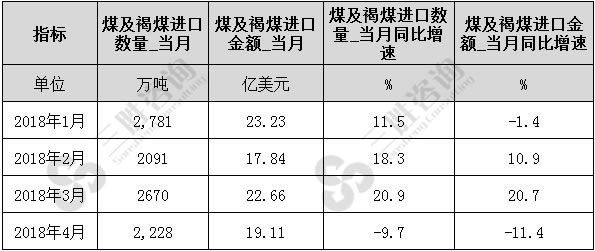 煤及褐煤进口数据