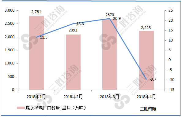 煤及褐煤进口数据