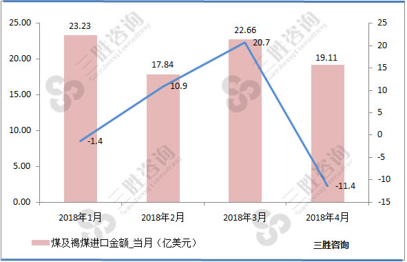 煤及褐煤进口数据