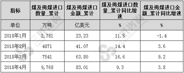 煤及褐煤进口数据