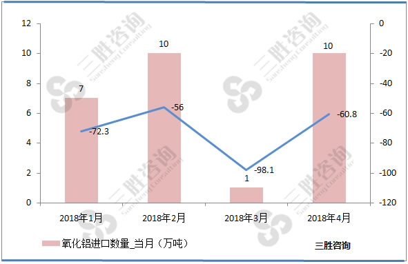 氧化铝进口量