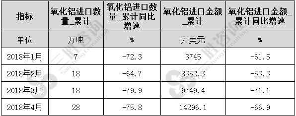 氧化铝进口量