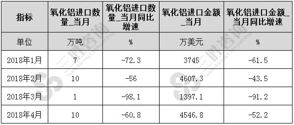 氧化铝进口量