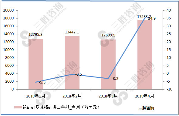 铅矿砂及其精矿进口量