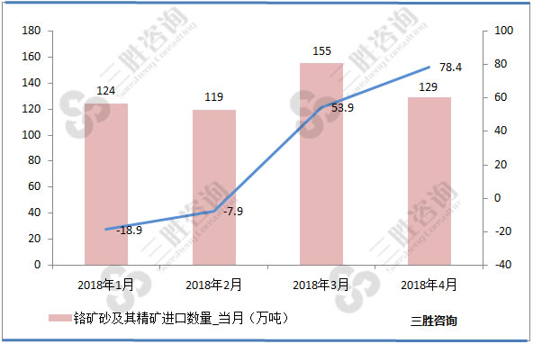 铬矿砂进口数据