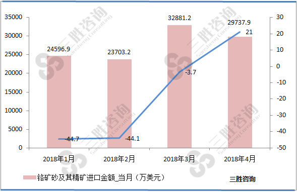 铬矿砂进口数据