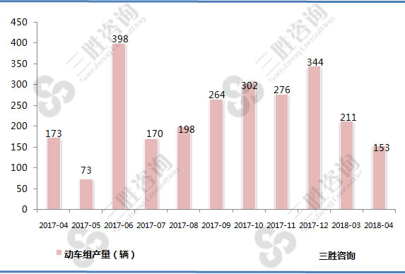 动车组产量