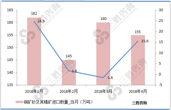 铜矿砂进口量