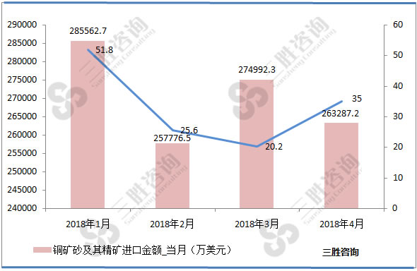 铜矿砂进口量