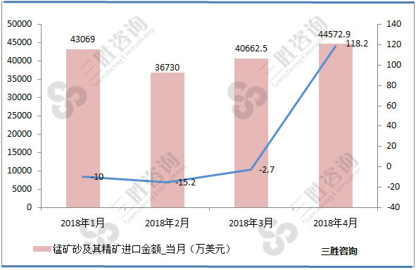 锰矿砂及其精矿进出口数据